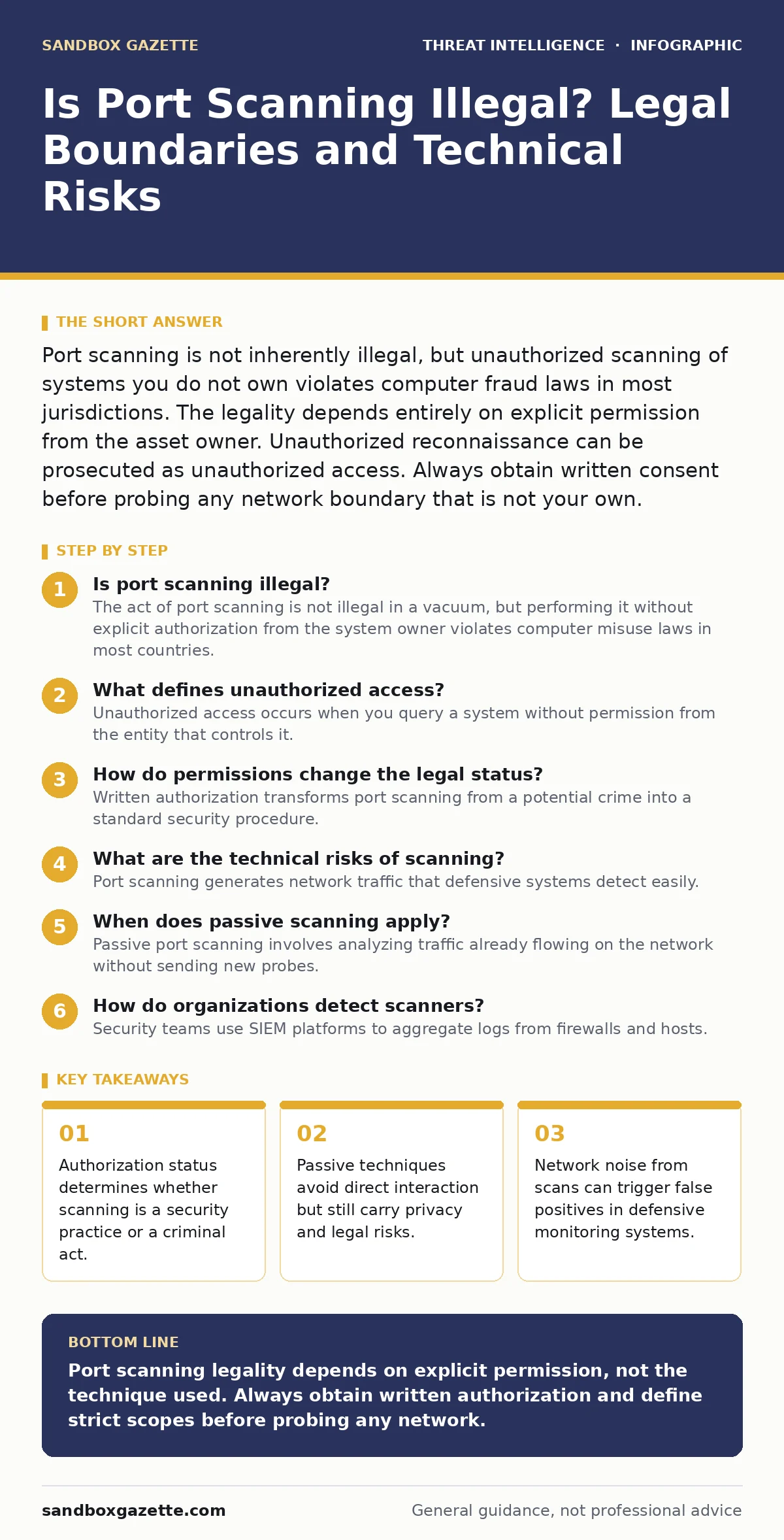 Infographic: Is Port Scanning Illegal? Legal Boundaries and Technical Risks. Authorization status determines whether scanning is a security practice or a criminal act. Passive techniques avoid direct interaction but still carry privacy and legal risks. Network noise from scans can trigger false posi