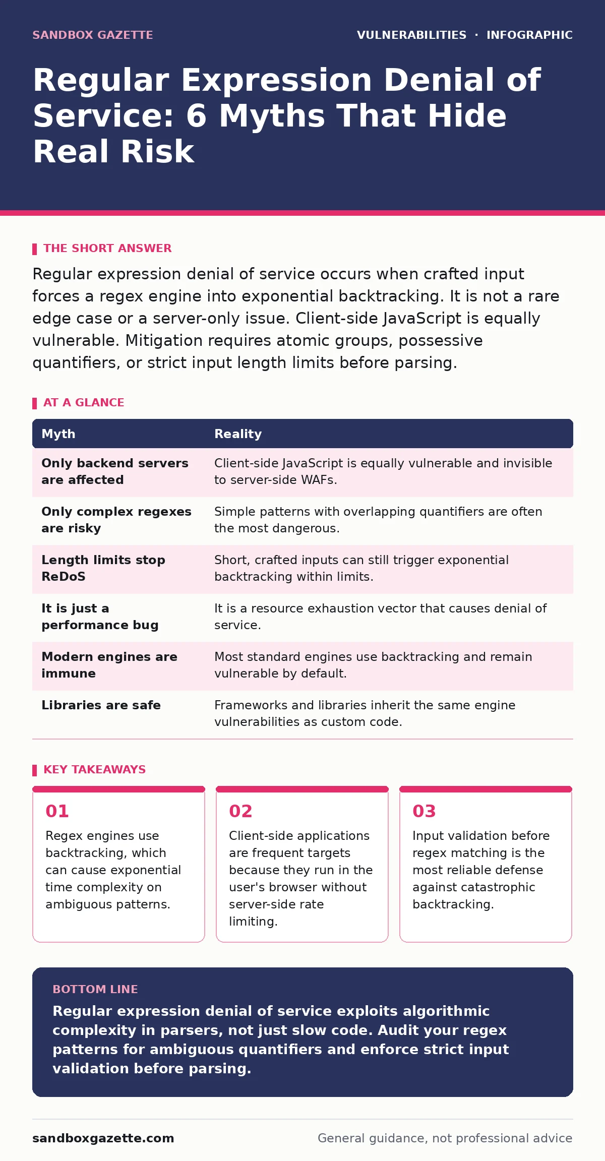 Infographic: Regular Expression Denial of Service: 6 Myths That Hide Real Risk. Regex engines use backtracking, which can cause exponential time complexity on ambiguous patterns. Client-side applications are frequent targets because they run in the user's browser without server-side rate limiting. I