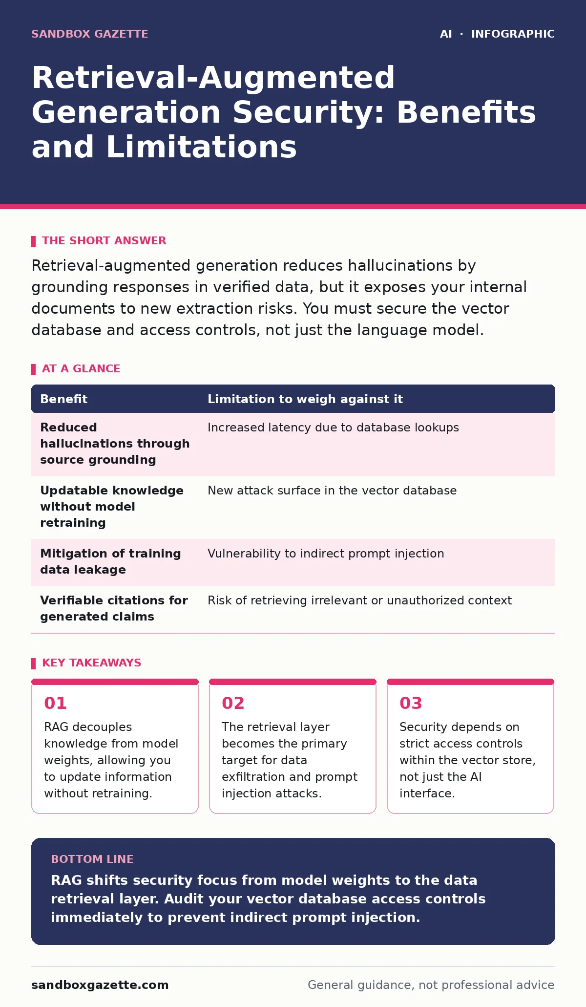 Infographic: Retrieval-Augmented Generation Security: Benefits and Limitations. RAG decouples knowledge from model weights, allowing you to update information without retraining. The retrieval layer becomes the primary target for data exfiltration and prompt injection attacks. Security depends on st