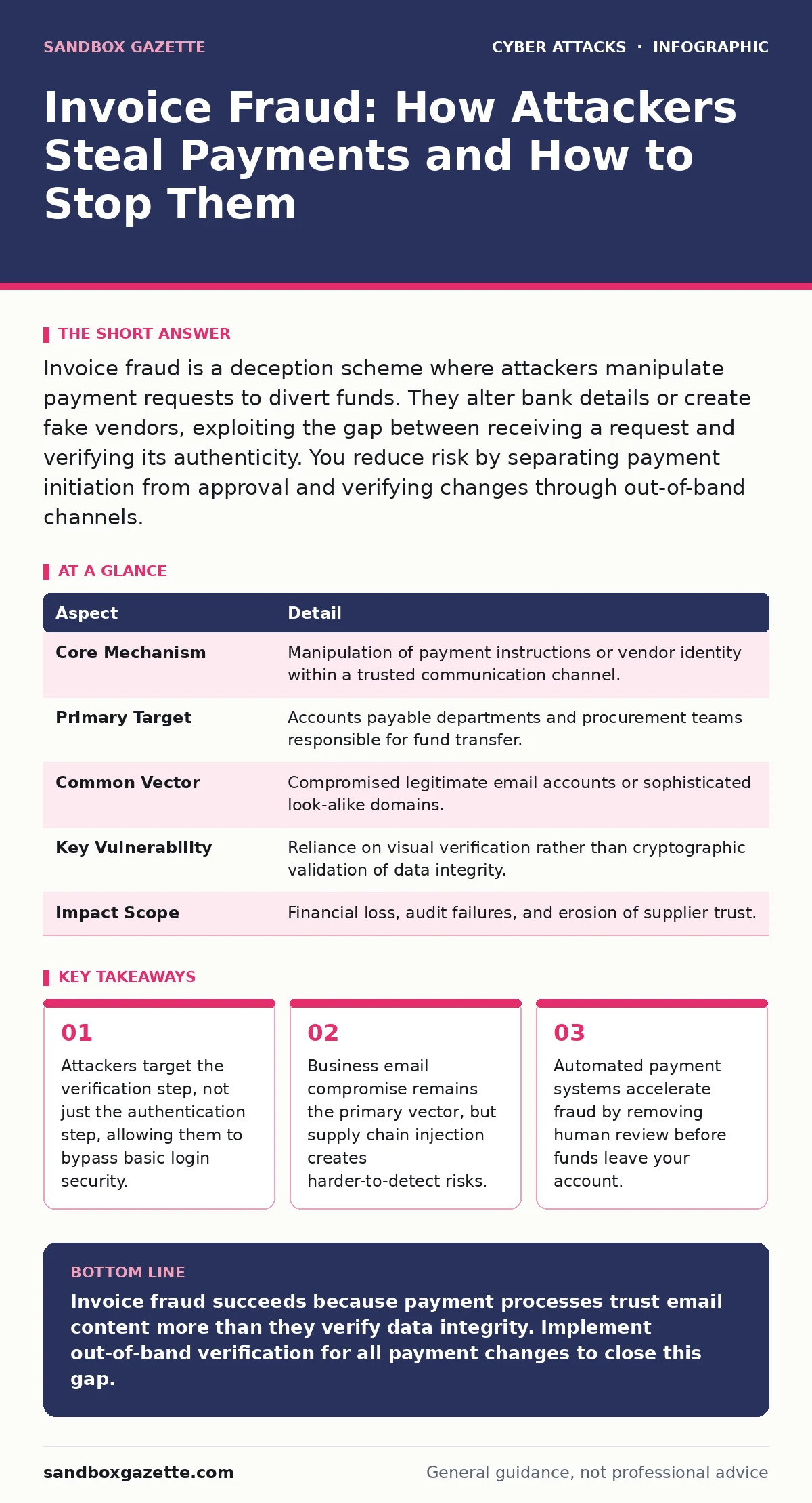 Infographic: Invoice Fraud: How Attackers Steal Payments and How to Stop Them. Attackers target the verification step, not just the authentication step, allowing them to bypass basic login security. Business email compromise remains the primary vector, but supply chain injection creates harder-to-de