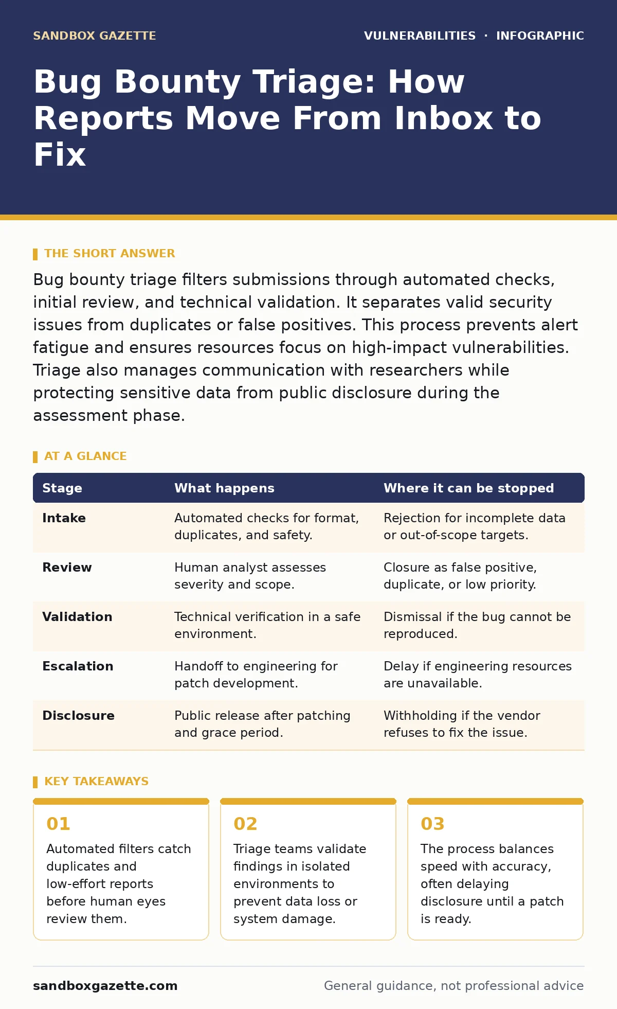 Infographic: Bug Bounty Triage: How Reports Move From Inbox to Fix. Automated filters catch duplicates and low-effort reports before human eyes review them. Triage teams validate findings in isolated environments to prevent data loss or system damage. The process balances speed with accuracy, often