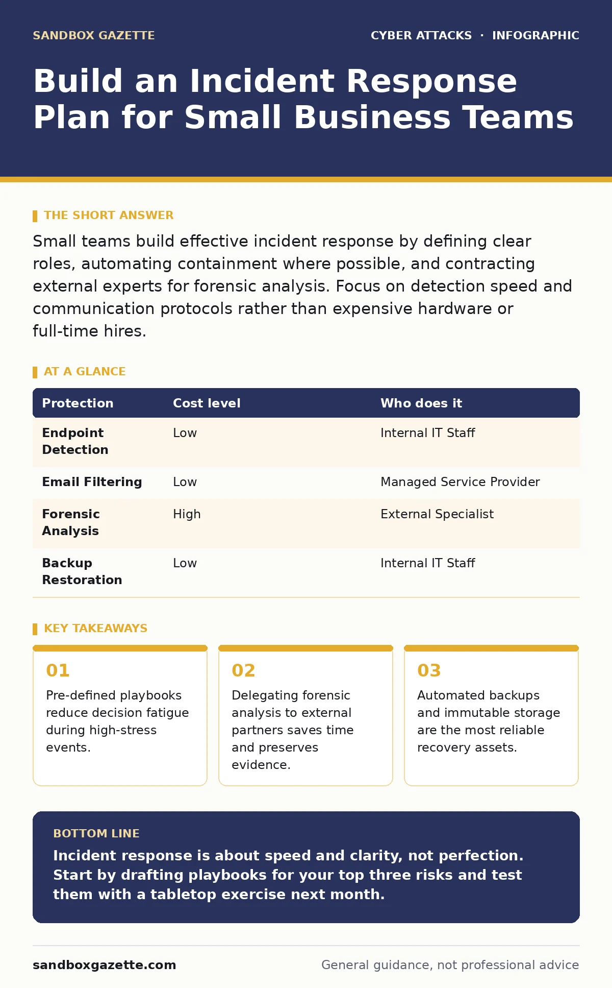 Infographic: Build an Incident Response Plan for Small Business Teams. Pre-defined playbooks reduce decision fatigue during high-stress events. Delegating forensic analysis to external partners saves time and preserves evidence. Automated backups and immutable storage are the most reliable recovery
