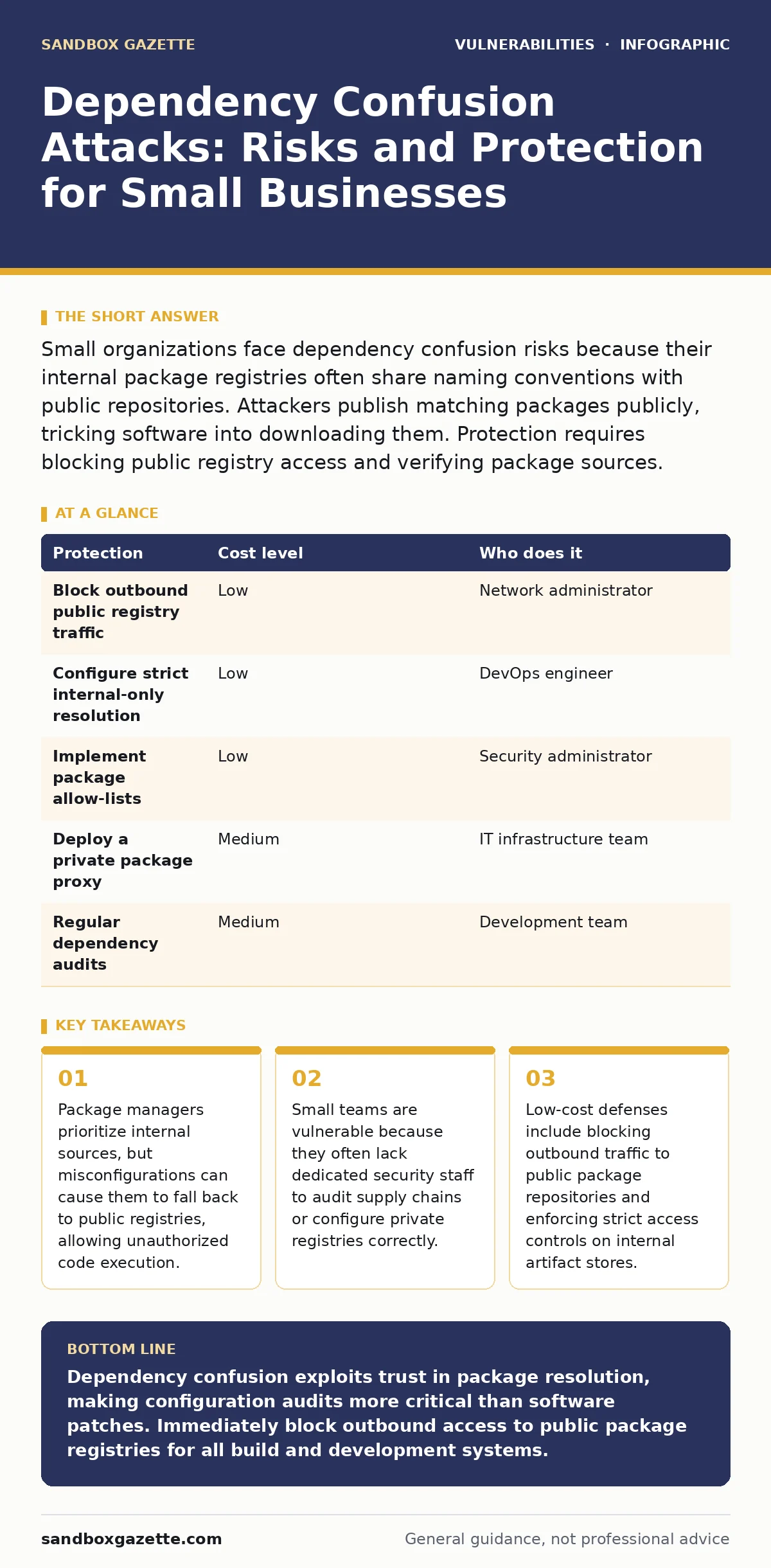 Infographic: Dependency Confusion Attacks: Risks and Protection for Small Businesses. Package managers prioritize internal sources, but misconfigurations can cause them to fall back to public registries, allowing unauthorized code execution. Small teams are vulnerable because they often lack dedicat
