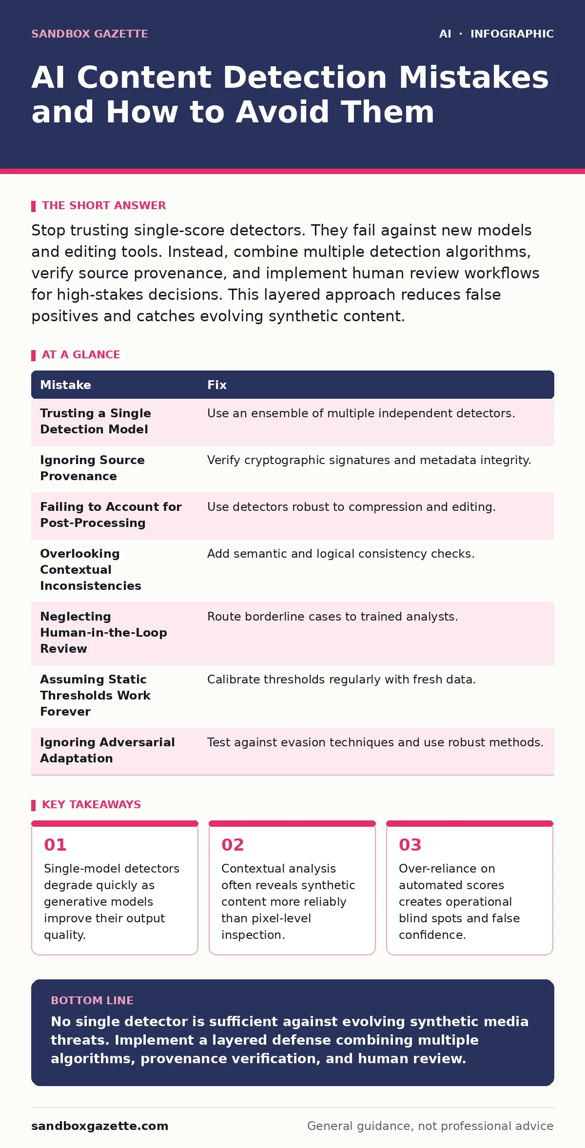 Infographic: AI Content Detection Mistakes and How to Avoid Them. Single-model detectors degrade quickly as generative models improve their output quality. Contextual analysis often reveals synthetic content more reliably than pixel-level inspection. Over-reliance on automated scores creates operati