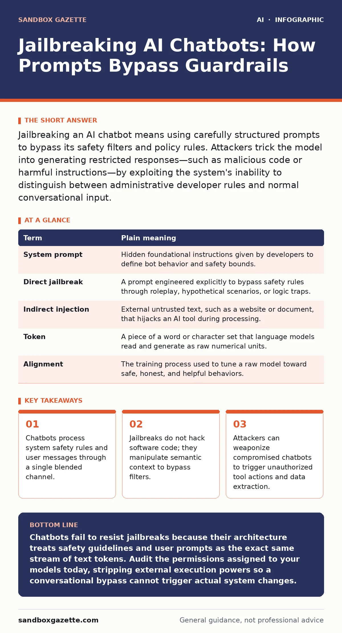 Infographic: Jailbreaking AI Chatbots: How Prompts Bypass Guardrails. Chatbots process system safety rules and user messages through a single blended channel. Jailbreaks do not hack software code; they manipulate semantic context to bypass filters. Attackers can weaponize compromised chatbots to tri
