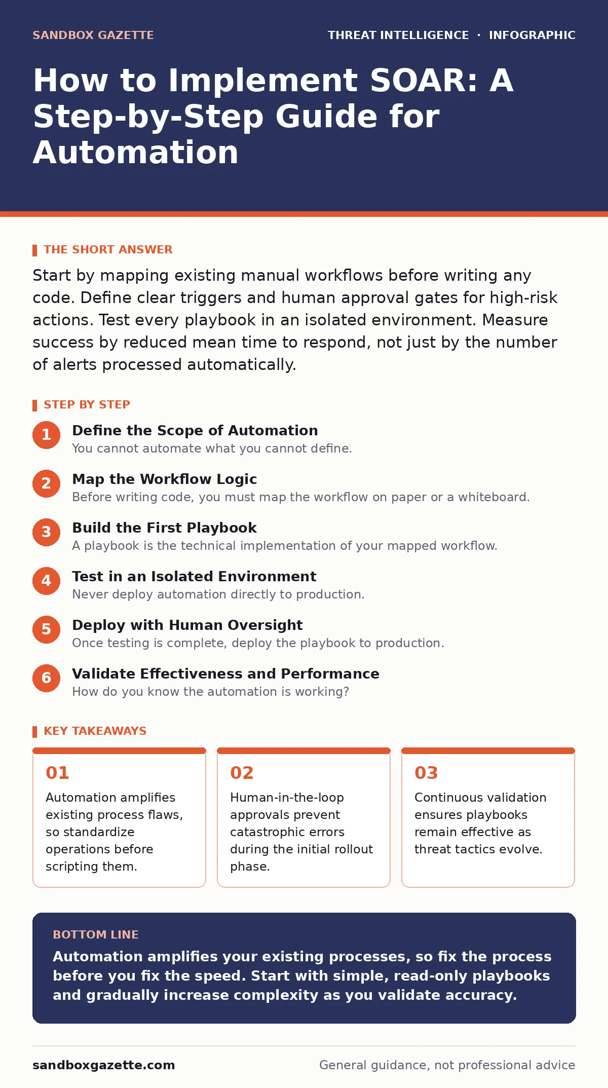 Infographic: How to Implement SOAR: A Step-by-Step Guide for Automation. Automation amplifies existing process flaws, so standardize operations before scripting them. Human-in-the-loop approvals prevent catastrophic errors during the initial rollout phase. Continuous validation ensures playbooks rem