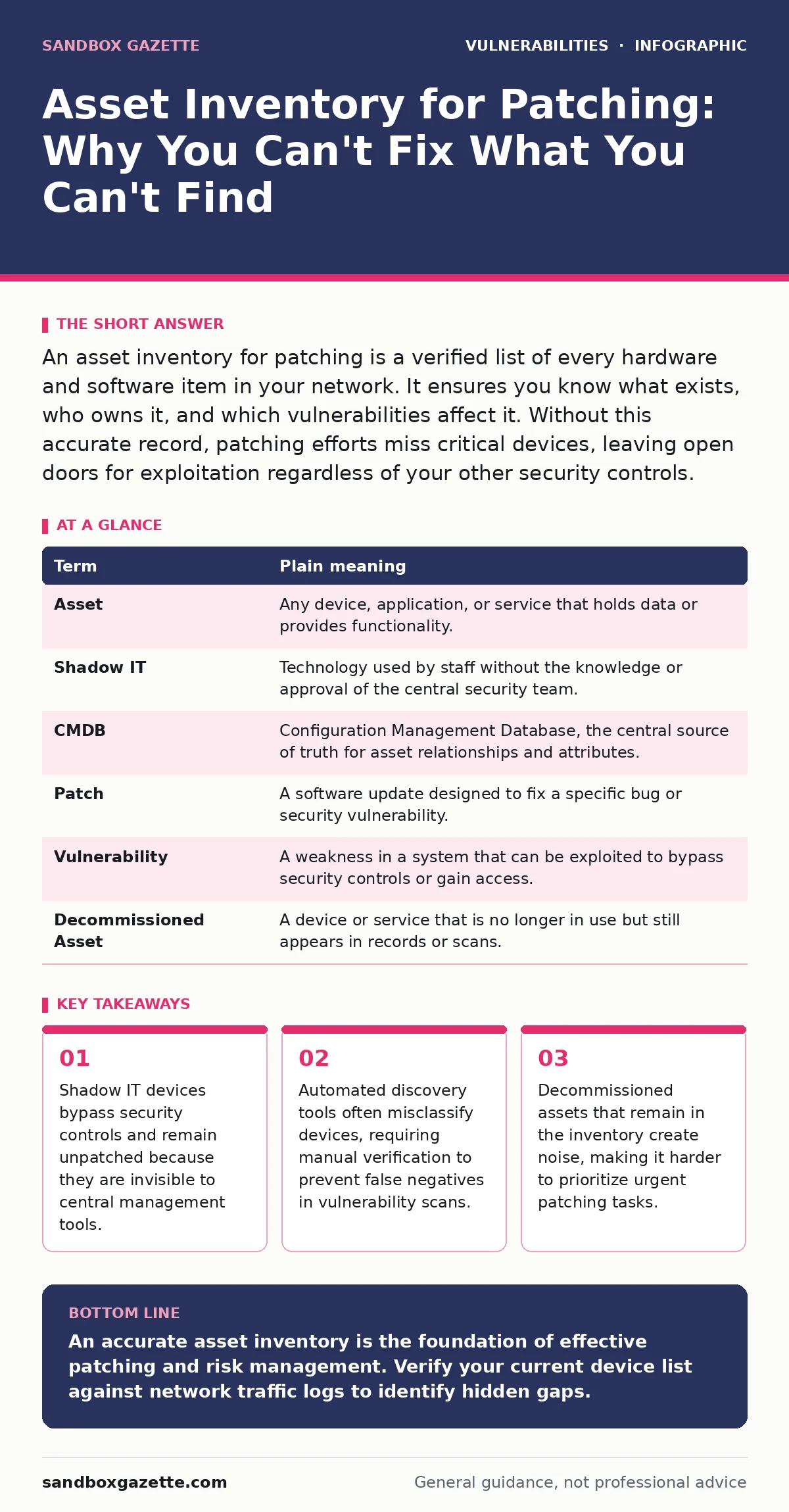 Infographic: Asset Inventory for Patching: Why You Can't Fix What You Can't Find. Shadow IT devices bypass security controls and remain unpatched because they are invisible to central management tools. Automated discovery tools often misclassify devices, requiring manual verification to prevent fals