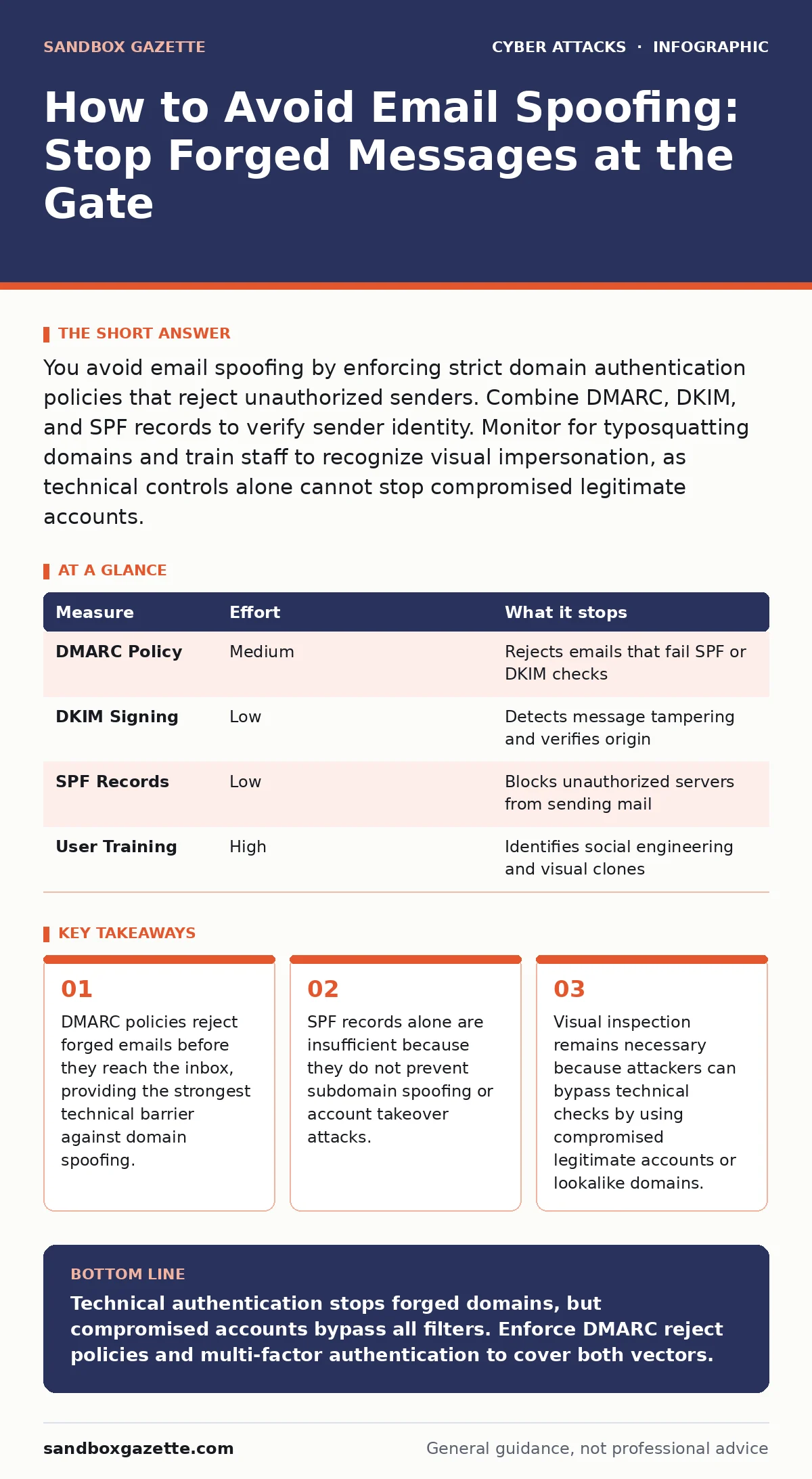 Infographic: How to Avoid Email Spoofing: Stop Forged Messages at the Gate. DMARC policies reject forged emails before they reach the inbox, providing the strongest technical barrier against domain spoofing. SPF records alone are insufficient because they do not prevent subdomain spoofing or account