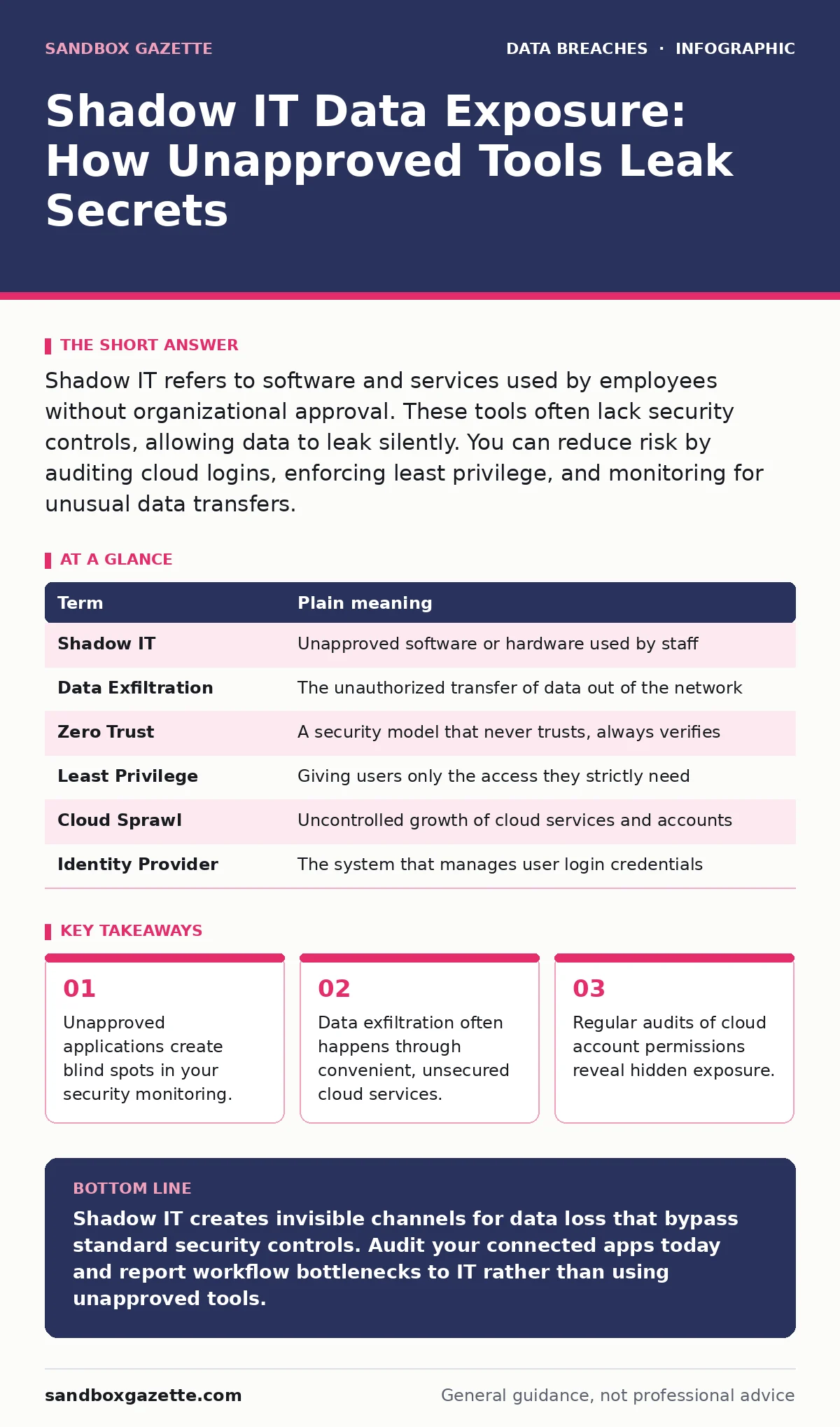 Infographic: Shadow IT Data Exposure: How Unapproved Tools Leak Secrets. Unapproved applications create blind spots in your security monitoring. Data exfiltration often happens through convenient, unsecured cloud services. Regular audits of cloud account permissions reveal hidden exposure.