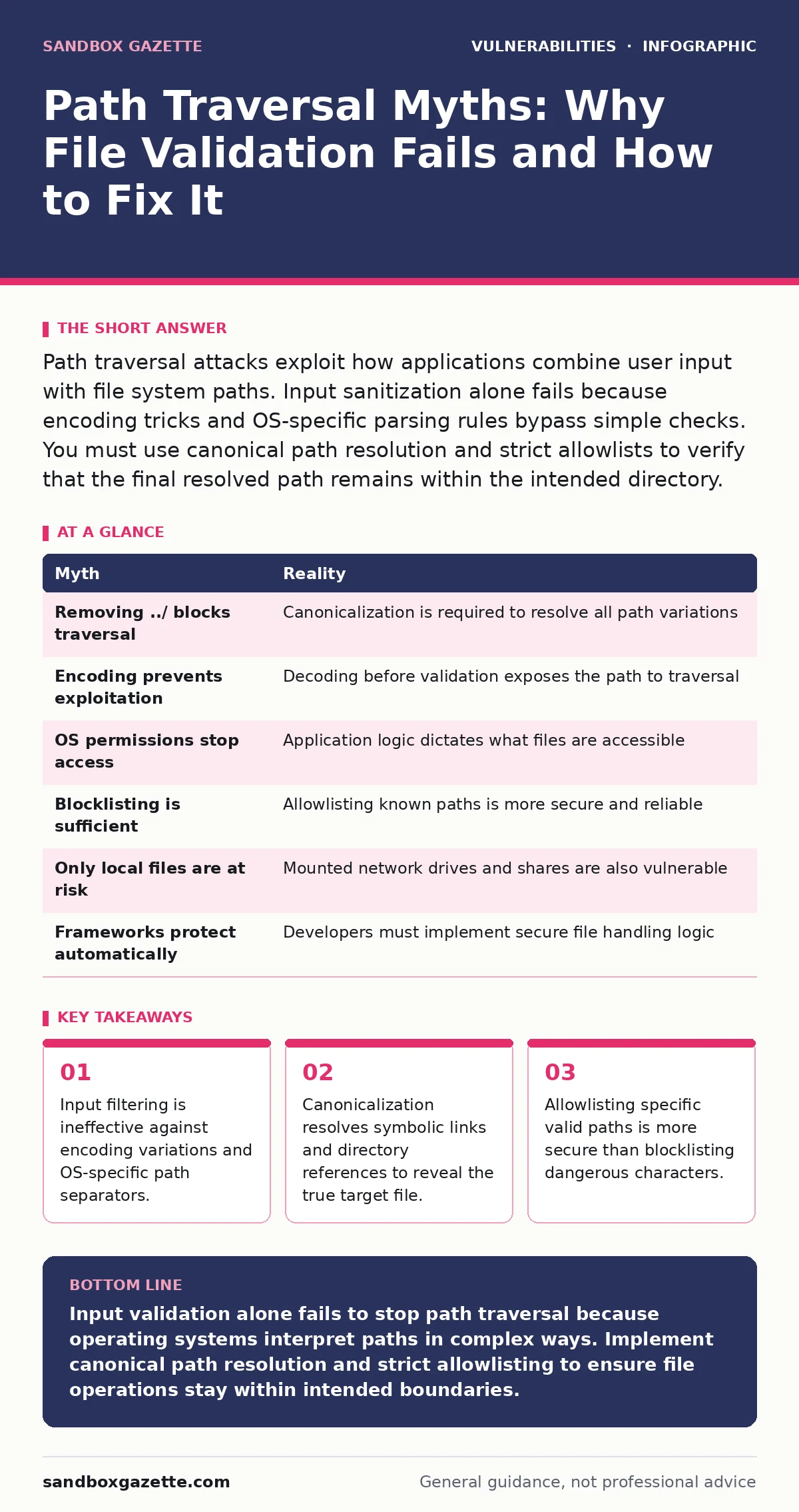 Infographic: Path Traversal Myths: Why File Validation Fails and How to Fix It. Input filtering is ineffective against encoding variations and OS-specific path separators. Canonicalization resolves symbolic links and directory references to reveal the true target file. Allowlisting specific valid pa
