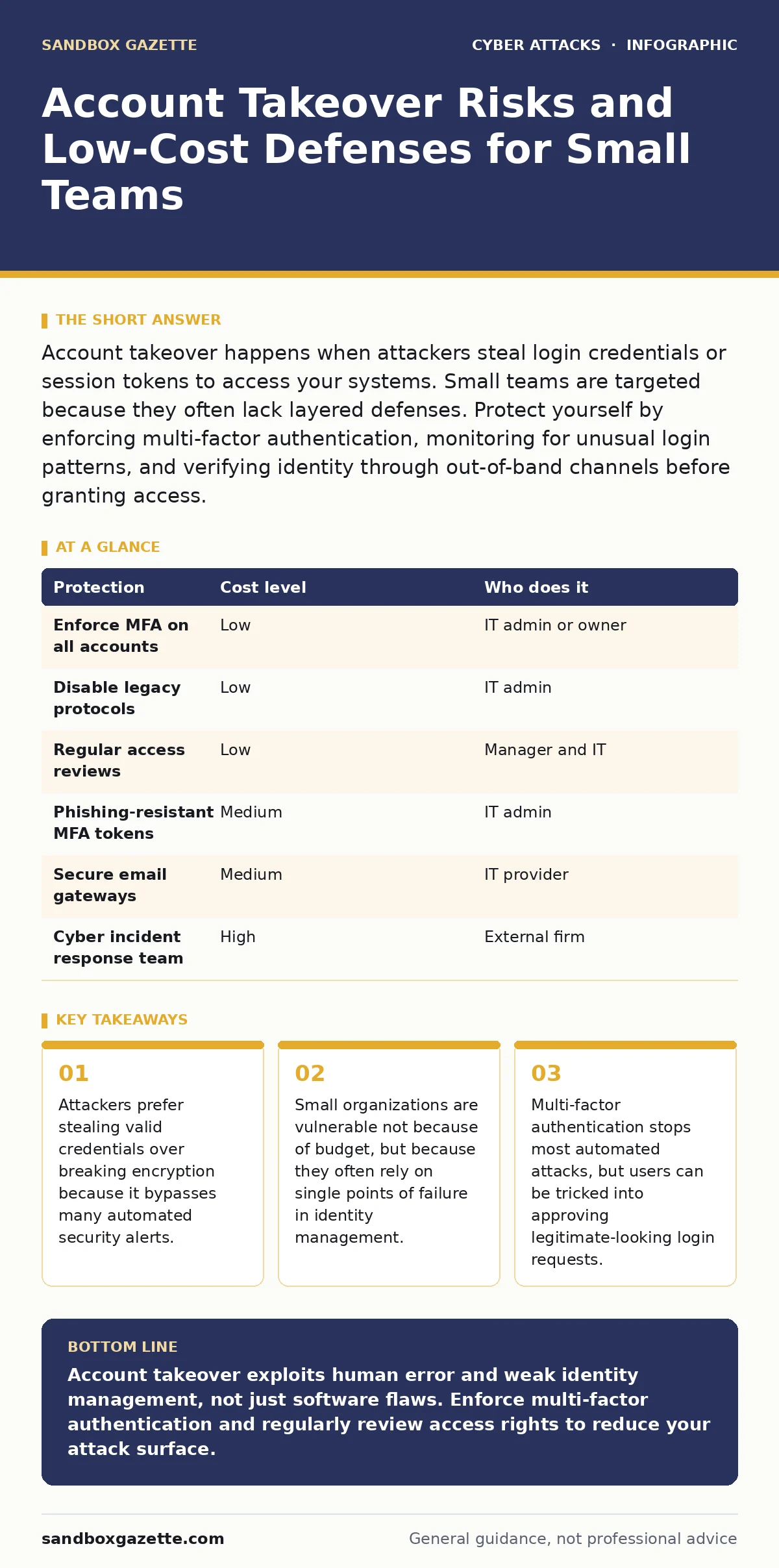 Infographic: Account Takeover Risks and Low-Cost Defenses for Small Teams. Attackers prefer stealing valid credentials over breaking encryption because it bypasses many automated security alerts. Small organizations are vulnerable not because of budget, but because they often rely on single points o