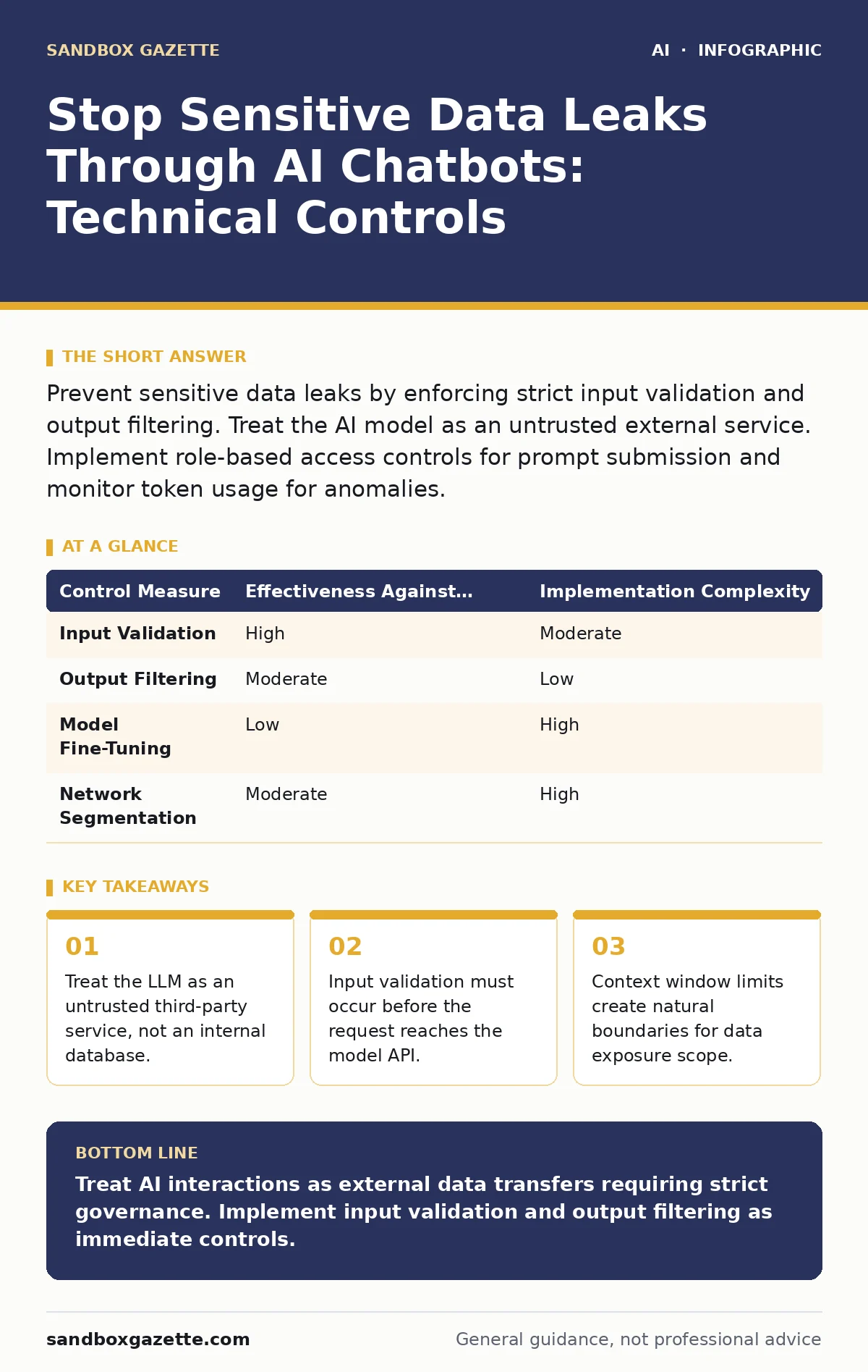 Infographic: Stop Sensitive Data Leaks Through AI Chatbots: Technical Controls. Treat the LLM as an untrusted third-party service, not an internal database. Input validation must occur before the request reaches the model API. Context window limits create natural boundaries for data exposure scope.