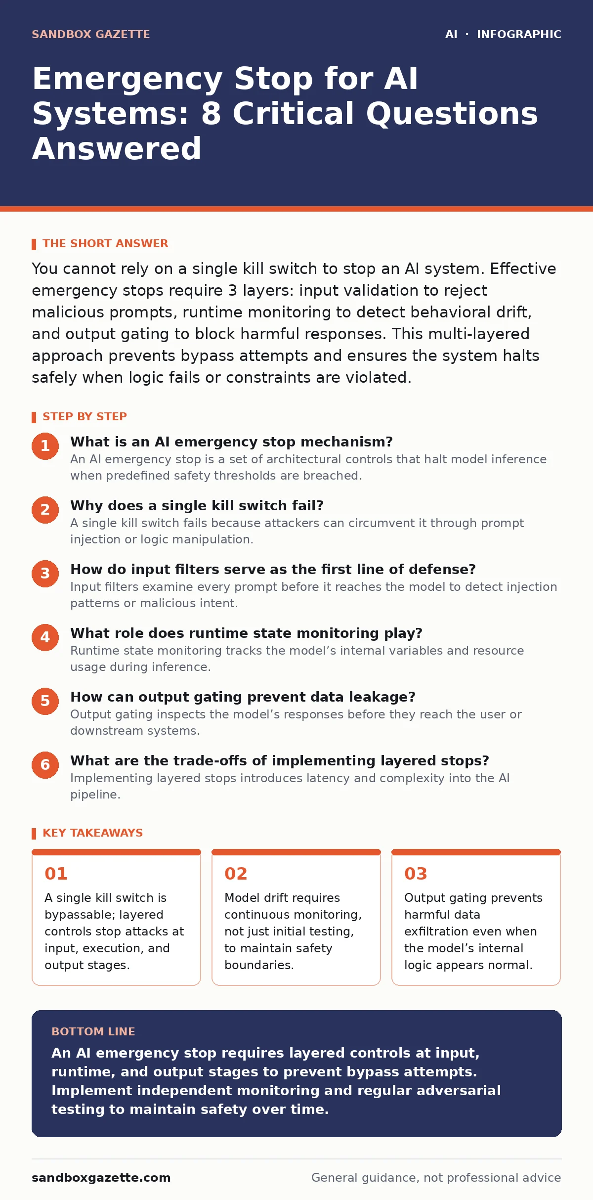 Infographic: Emergency Stop for AI Systems: 8 Critical Questions Answered. A single kill switch is bypassable; layered controls stop attacks at input, execution, and output stages. Model drift requires continuous monitoring, not just initial testing, to maintain safety boundaries. Output gating prev