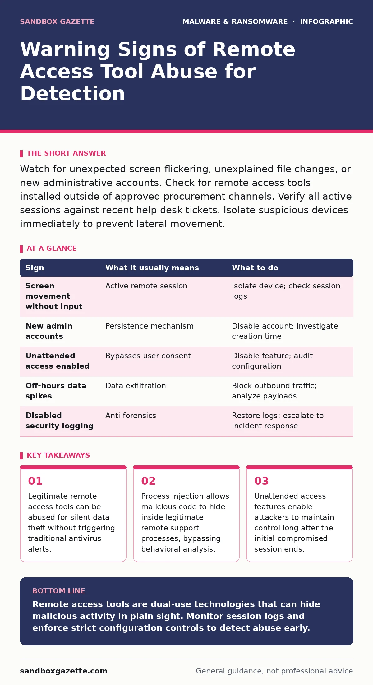 Infographic: Warning Signs of Remote Access Tool Abuse for Detection. Legitimate remote access tools can be abused for silent data theft without triggering traditional antivirus alerts. Process injection allows malicious code to hide inside legitimate remote support processes, bypassing behavioral a