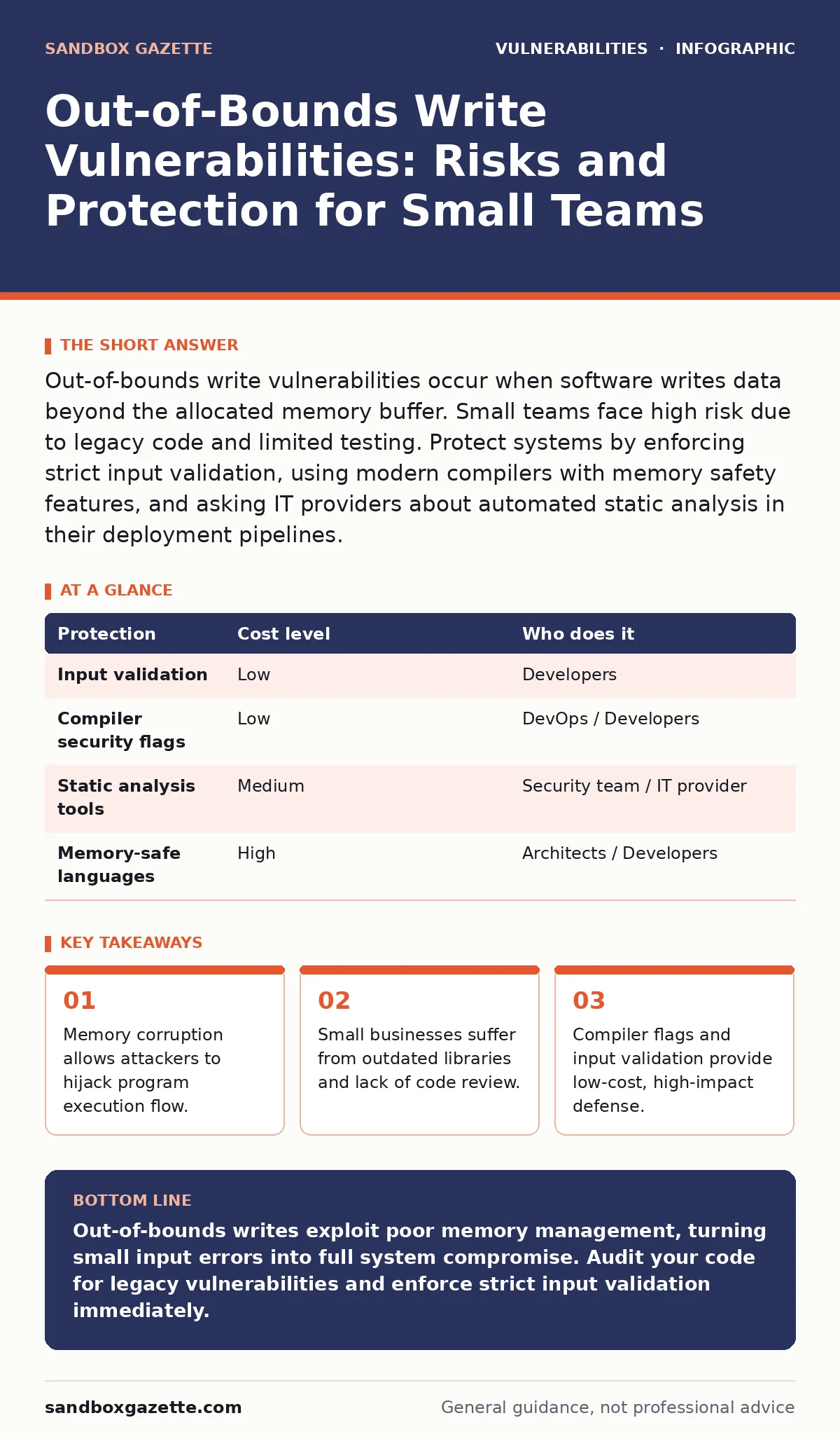 Infographic: Out-of-Bounds Write Vulnerabilities: Risks and Protection for Small Teams. Memory corruption allows attackers to hijack program execution flow. Small businesses suffer from outdated libraries and lack of code review. Compiler flags and input validation provide low-cost, high-impact defe