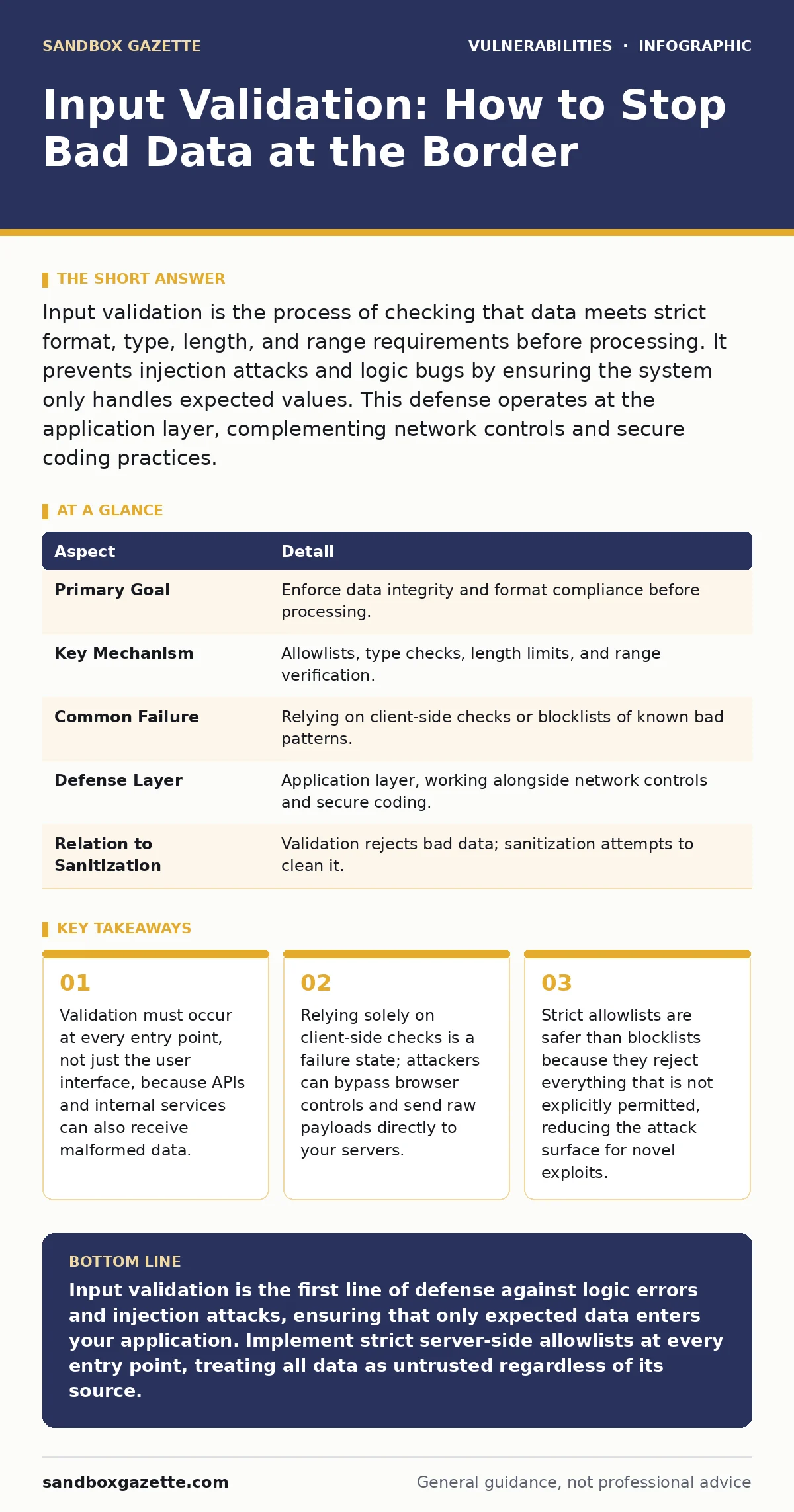 Infographic: Input Validation: How to Stop Bad Data at the Border. Validation must occur at every entry point, not just the user interface, because APIs and internal services can also receive malformed data. Relying solely on client-side checks is a failure state; attackers can bypass browser contro