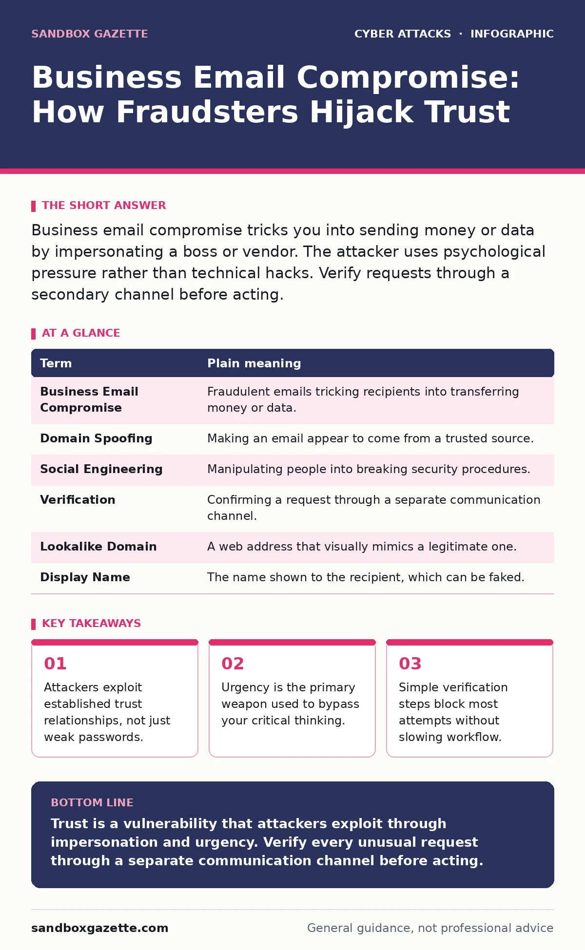 Infographic: Business Email Compromise: How Fraudsters Hijack Trust. Attackers exploit established trust relationships, not just weak passwords. Urgency is the primary weapon used to bypass your critical thinking. Simple verification steps block most attempts without slowing workflow.