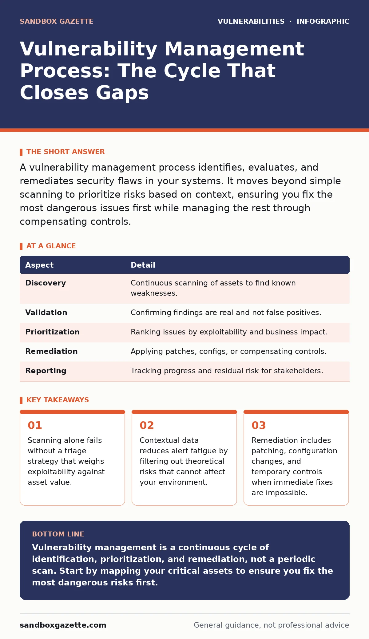 Infographic: Vulnerability Management Process: The Cycle That Closes Gaps. Scanning alone fails without a triage strategy that weighs exploitability against asset value. Contextual data reduces alert fatigue by filtering out theoretical risks that cannot affect your environment. Remediation includes