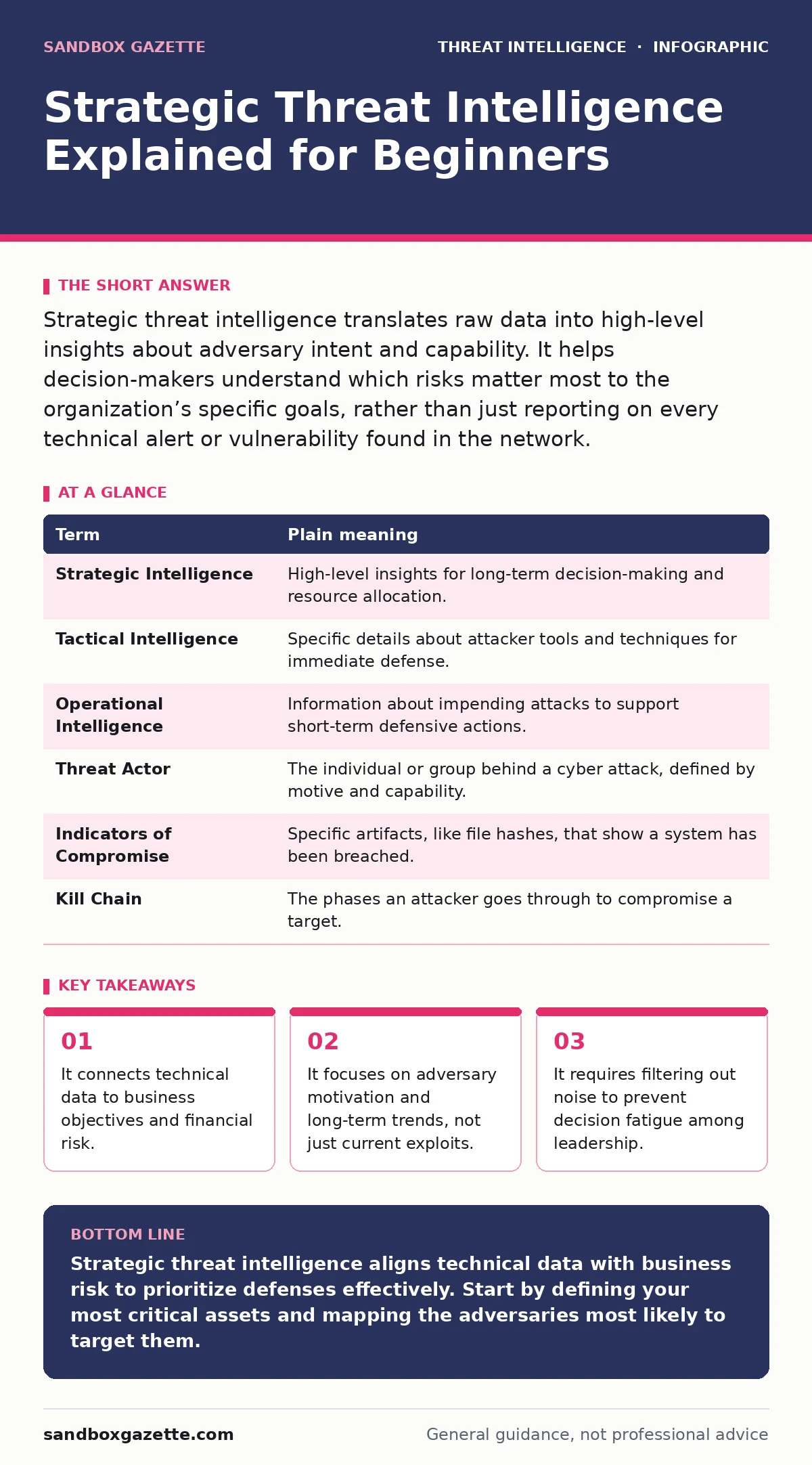 Infographic: Strategic Threat Intelligence Explained for Beginners. It connects technical data to business objectives and financial risk. It focuses on adversary motivation and long-term trends, not just current exploits. It requires filtering out noise to prevent decision fatigue among leadership.