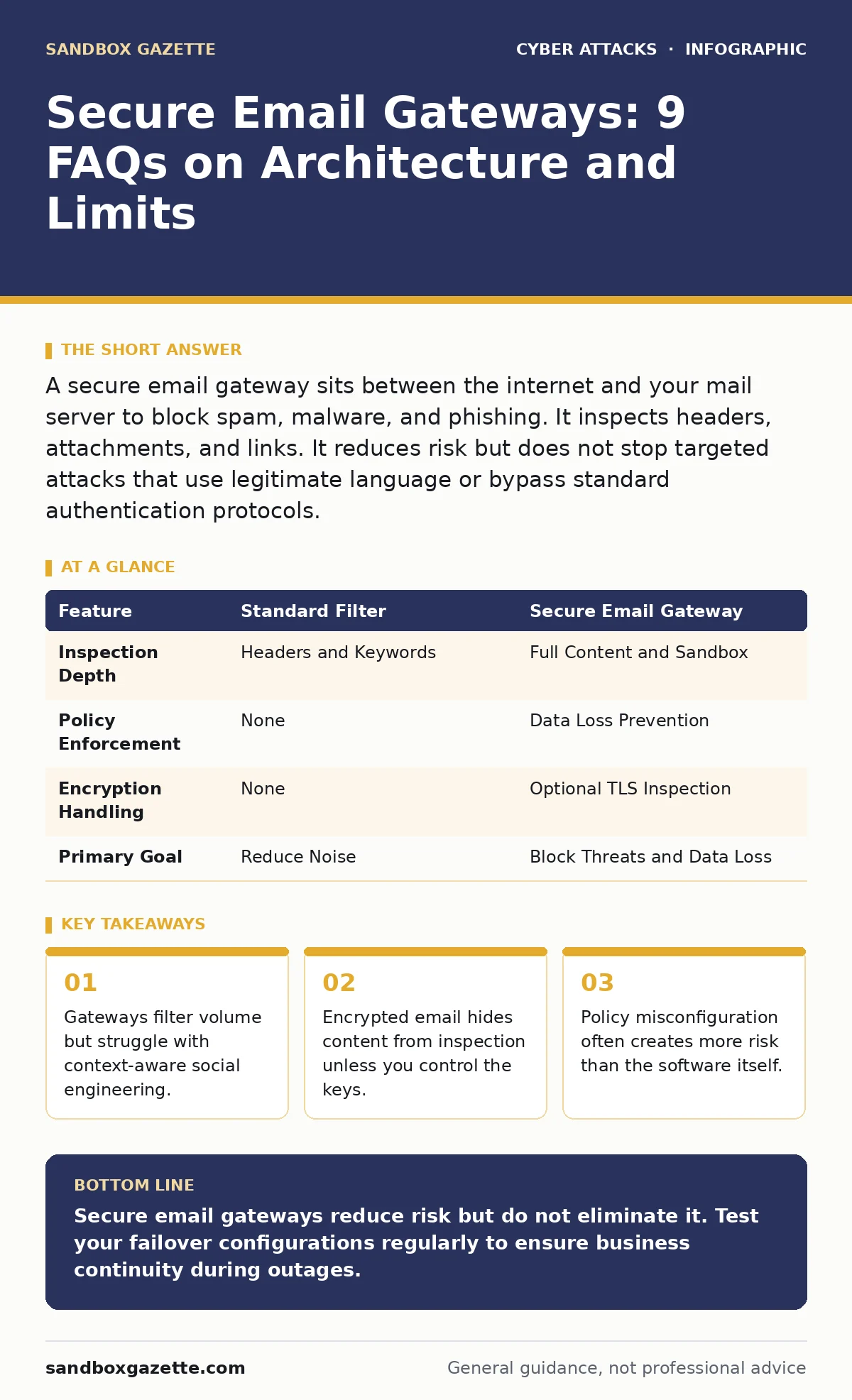 Infographic: Secure Email Gateways: 9 FAQs on Architecture and Limits. Gateways filter volume but struggle with context-aware social engineering. Encrypted email hides content from inspection unless you control the keys. Policy misconfiguration often creates more risk than the software itself.