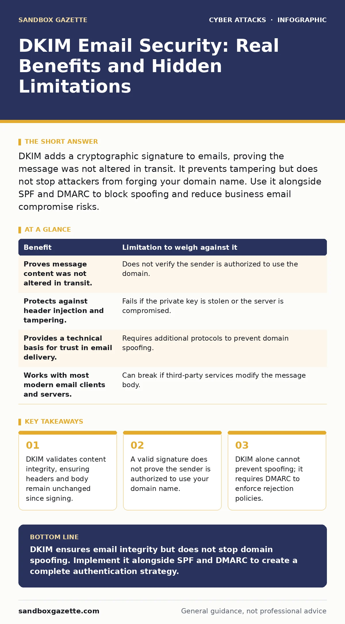 Infographic: DKIM Email Security: Real Benefits and Hidden Limitations. DKIM validates content integrity, ensuring headers and body remain unchanged since signing. A valid signature does not prove the sender is authorized to use your domain name. DKIM alone cannot prevent spoofing; it requires DMARC