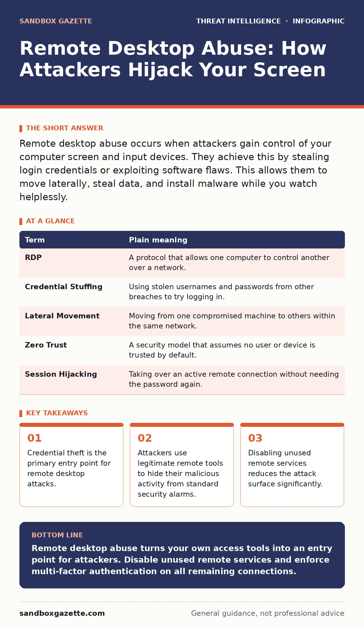 Infographic: Remote Desktop Abuse: How Attackers Hijack Your Screen. Credential theft is the primary entry point for remote desktop attacks. Attackers use legitimate remote tools to hide their malicious activity from standard security alarms. Disabling unused remote services reduces the attack surfa