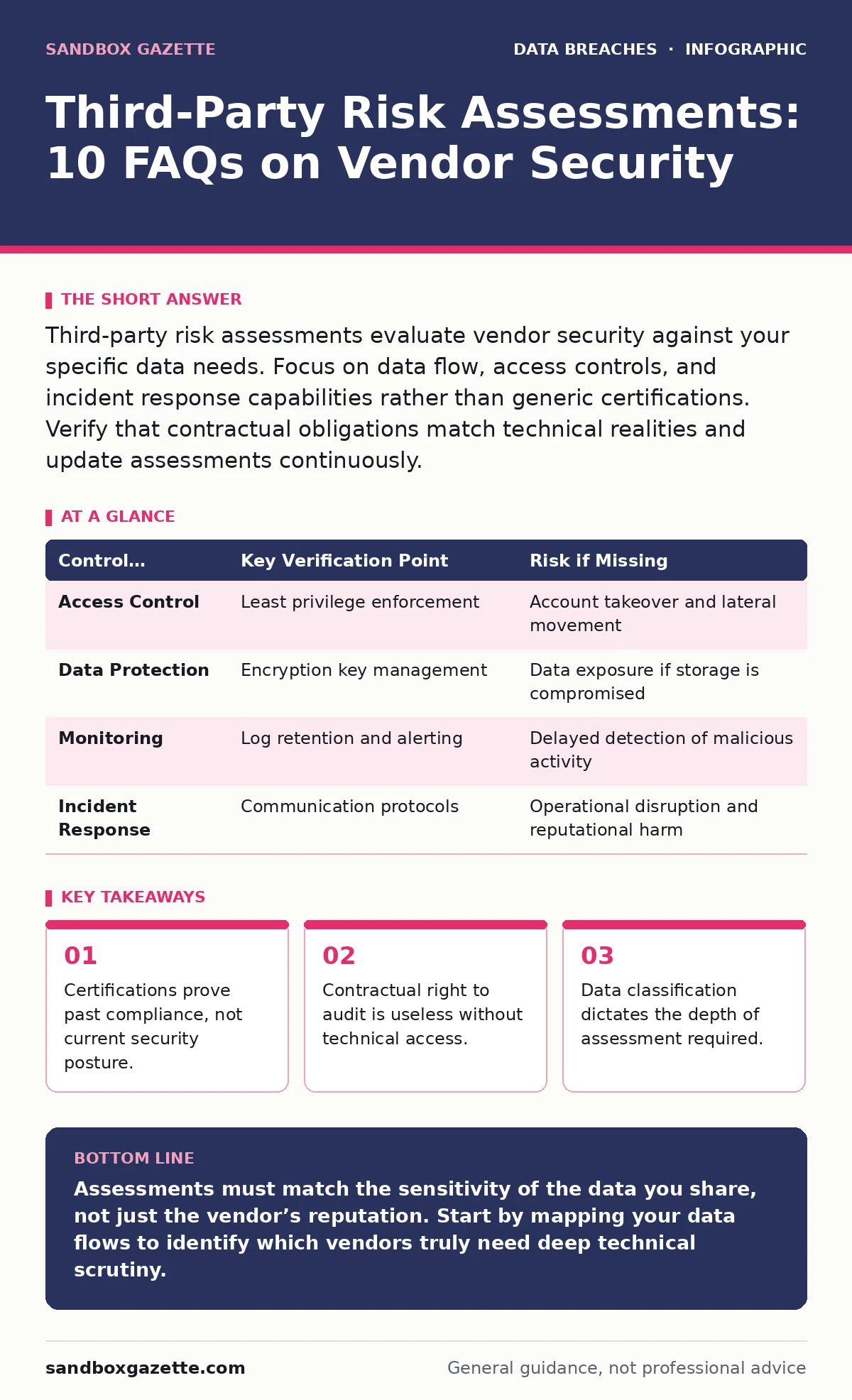Infographic: Third-Party Risk Assessments: 10 FAQs on Vendor Security. Certifications prove past compliance, not current security posture. Contractual right to audit is useless without technical access. Data classification dictates the depth of assessment required.