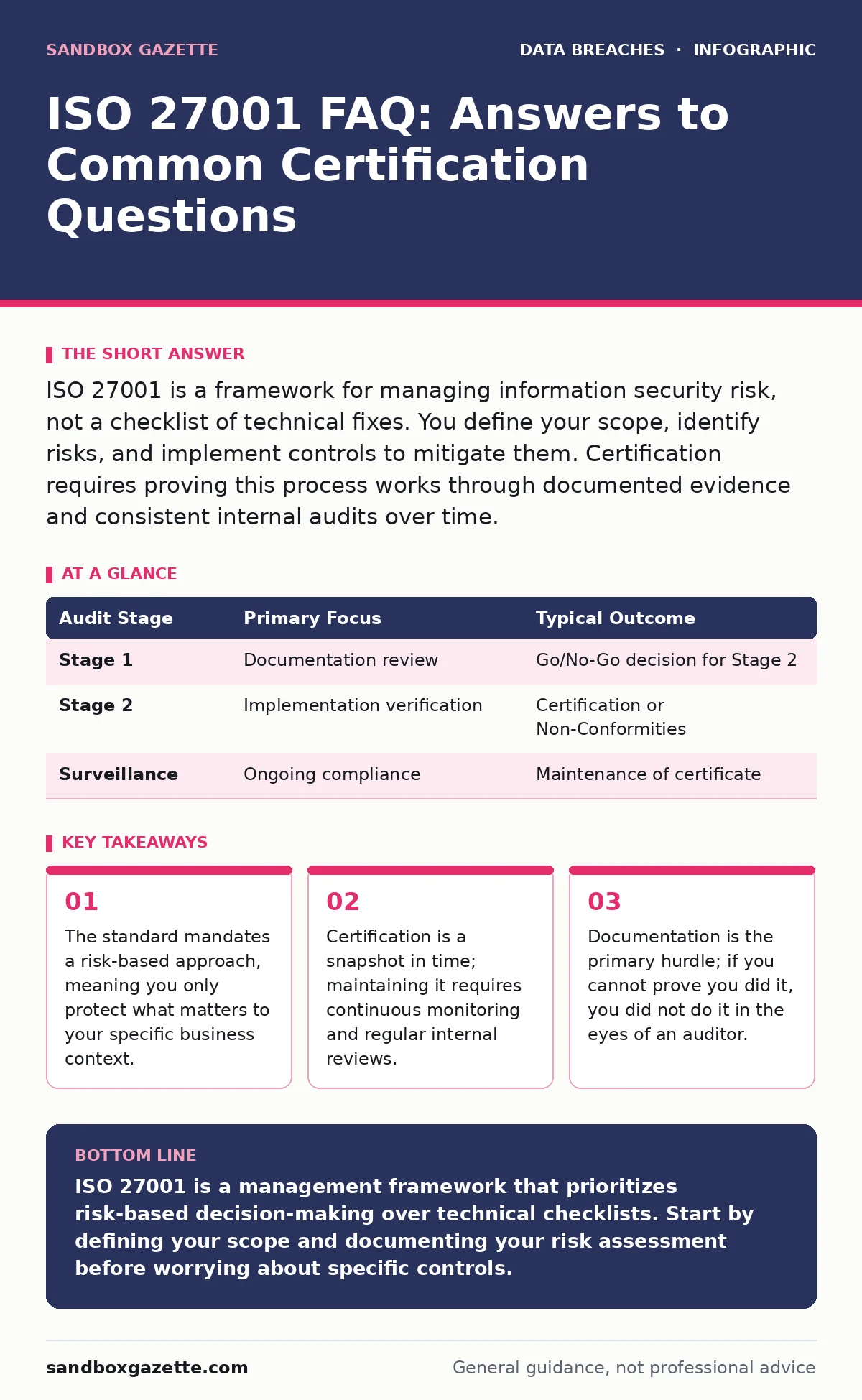 Infographic: ISO 27001 FAQ: Answers to Common Certification Questions. The standard mandates a risk-based approach, meaning you only protect what matters to your specific business context. Certification is a snapshot in time; maintaining it requires continuous monitoring and regular internal reviews