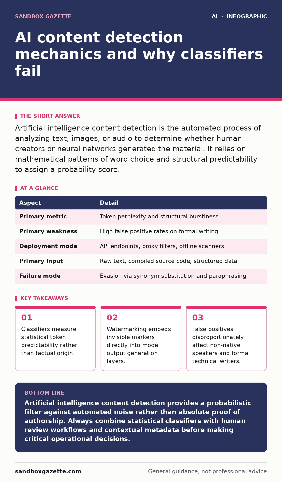 Infographic: AI content detection mechanics and why classifiers fail. Classifiers measure statistical token predictability rather than factual origin. Watermarking embeds invisible markers directly into model output generation layers. False positives disproportionately affect non-native speakers and