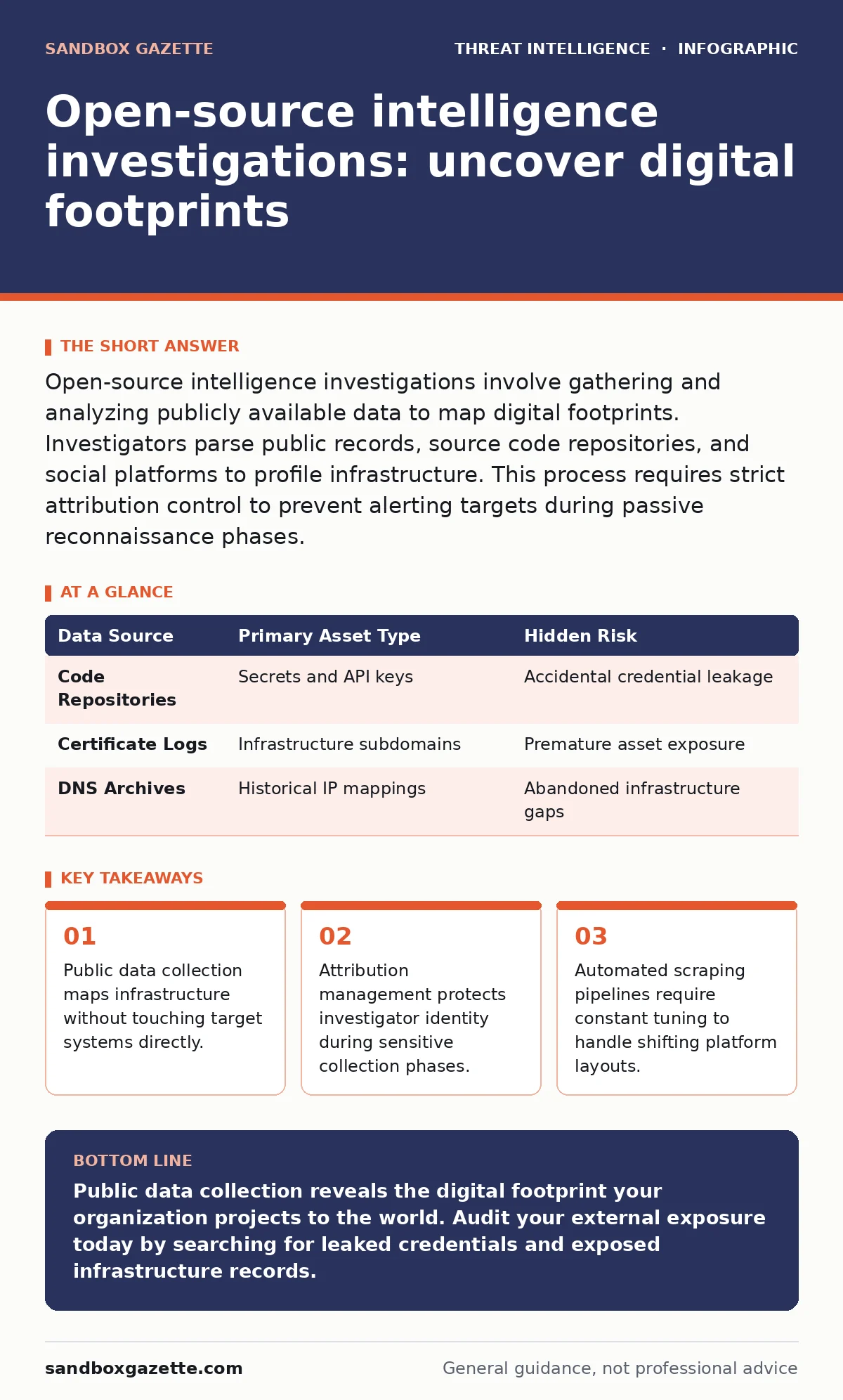 Infographic: Open-source intelligence investigations: uncover digital footprints. Public data collection maps infrastructure without touching target systems directly. Attribution management protects investigator identity during sensitive collection phases. Automated scraping pipelines require consta