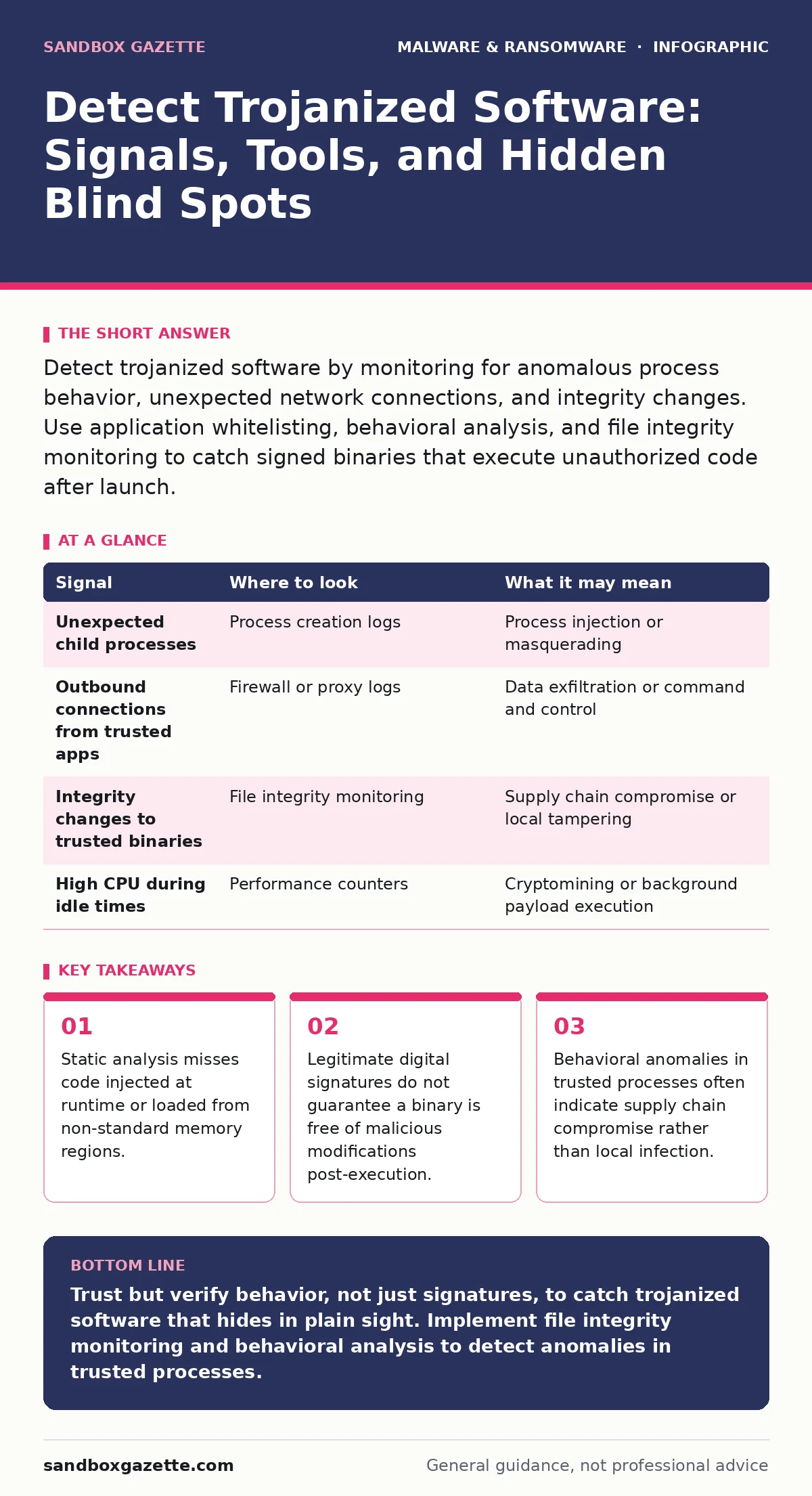 Infographic: Detect Trojanized Software: Signals, Tools, and Hidden Blind Spots. Static analysis misses code injected at runtime or loaded from non-standard memory regions. Legitimate digital signatures do not guarantee a binary is free of malicious modifications post-execution. Behavioral anomalies