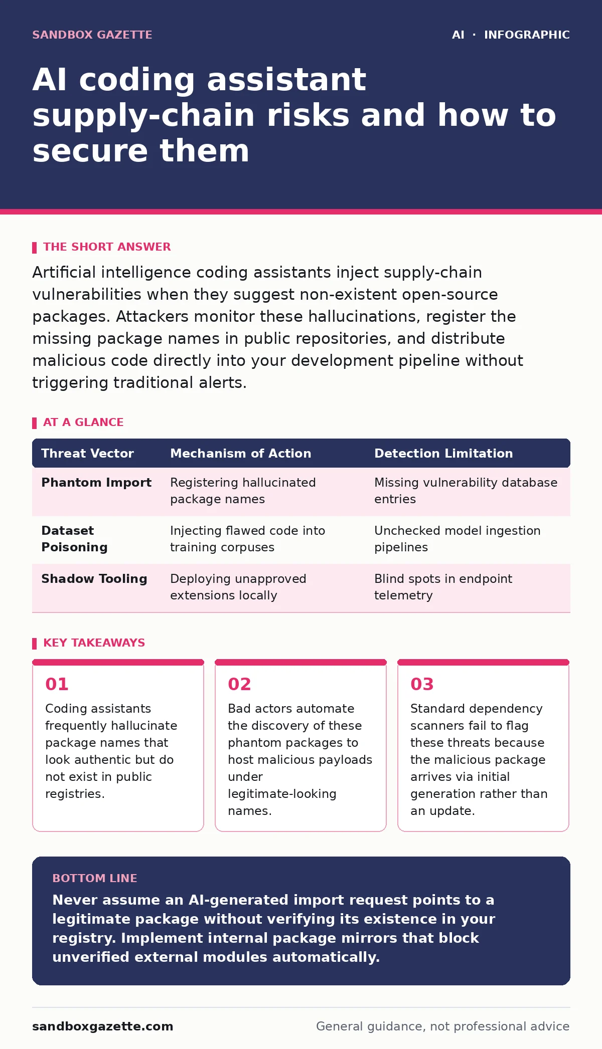 Infographic: AI coding assistant supply-chain risks and how to secure them. Coding assistants frequently hallucinate package names that look authentic but do not exist in public registries. Bad actors automate the discovery of these phantom packages to host malicious payloads under legitimate-lookin