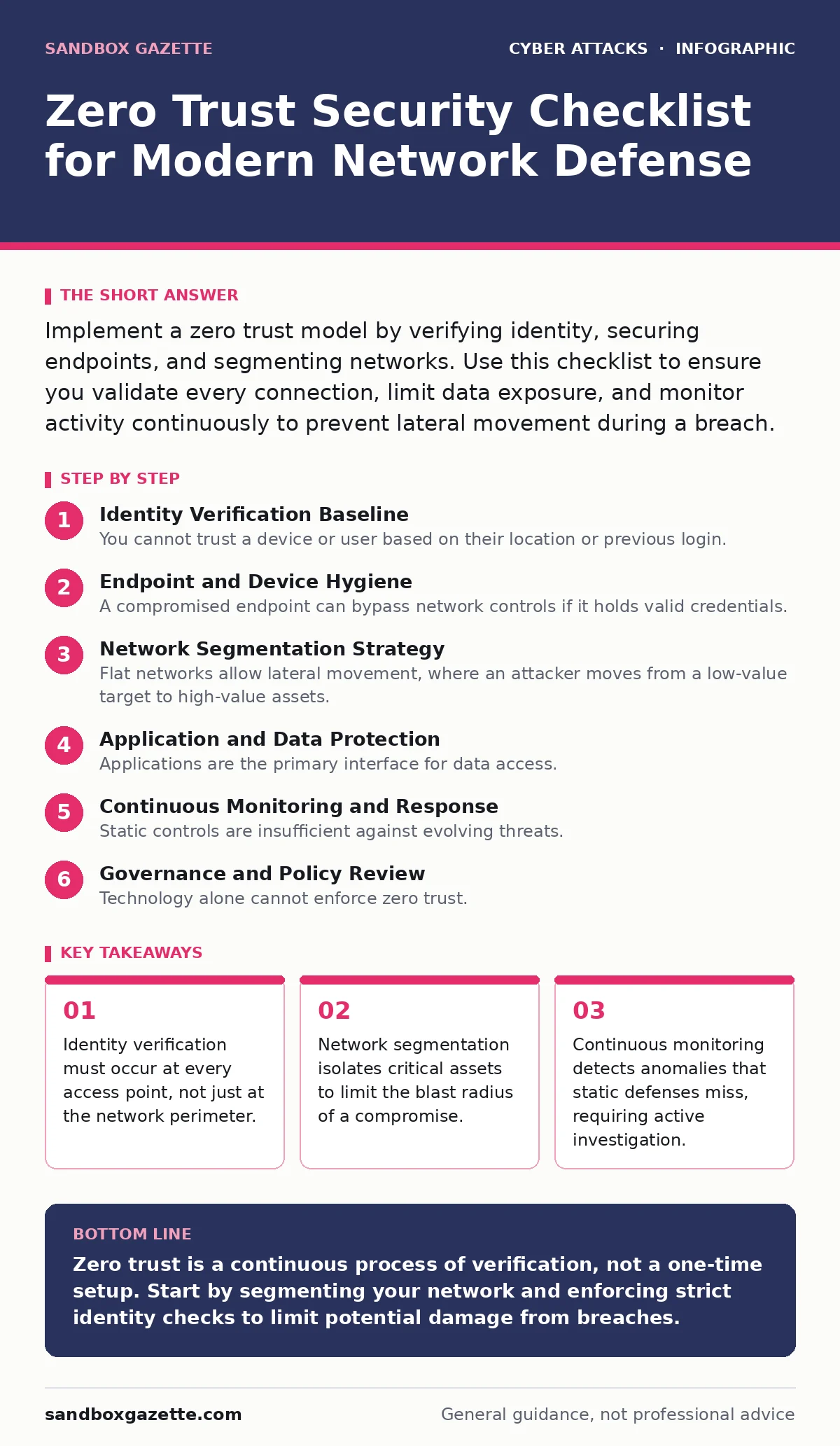 Infographic: Zero Trust Security Checklist for Modern Network Defense. Identity verification must occur at every access point, not just at the network perimeter. Network segmentation isolates critical assets to limit the blast radius of a compromise. Continuous monitoring detects anomalies that stat