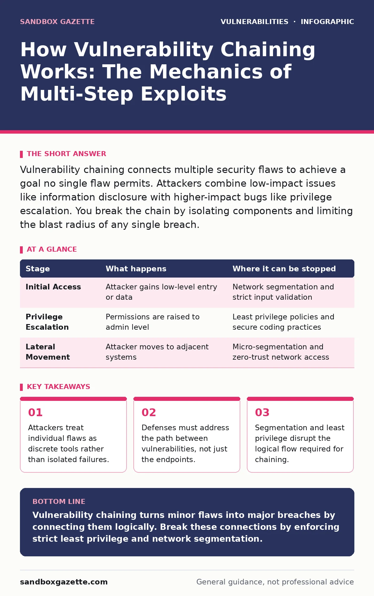 Infographic: How Vulnerability Chaining Works: The Mechanics of Multi-Step Exploits. Attackers treat individual flaws as discrete tools rather than isolated failures. Defenses must address the path between vulnerabilities, not just the endpoints. Segmentation and least privilege disrupt the logical